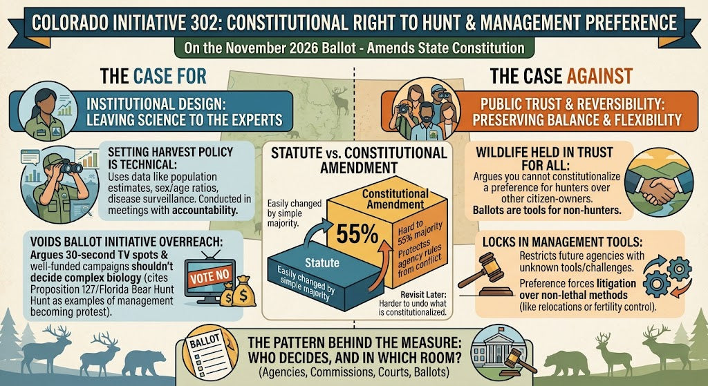 Colorado Initiative 302: Hunting Rights on the Ballot
